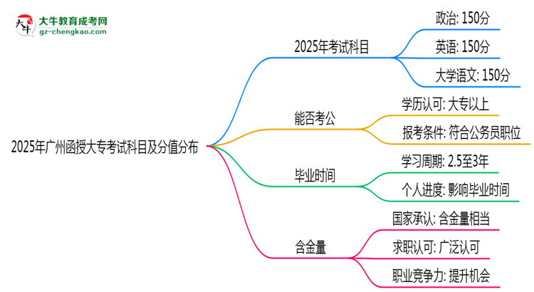 2025年廣州函授大?？荚嚳颇考胺种捣植迹罕乜紟组T？思維導(dǎo)圖