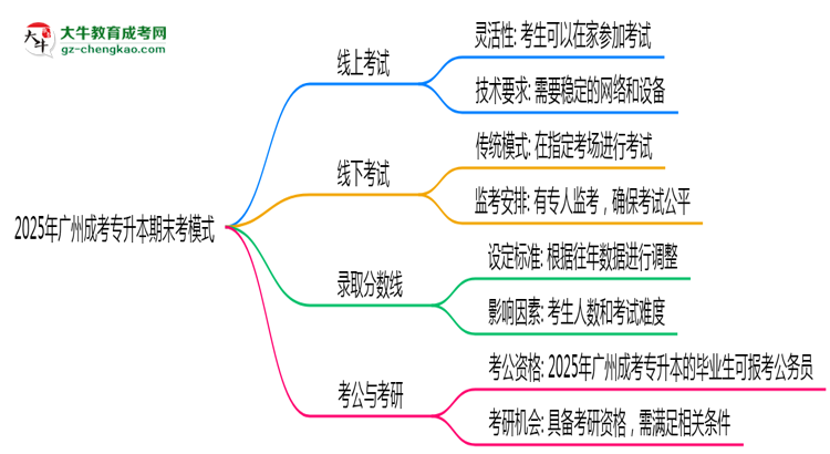 2025年廣州成考專升本期末考模式：線上or線下？思維導(dǎo)圖