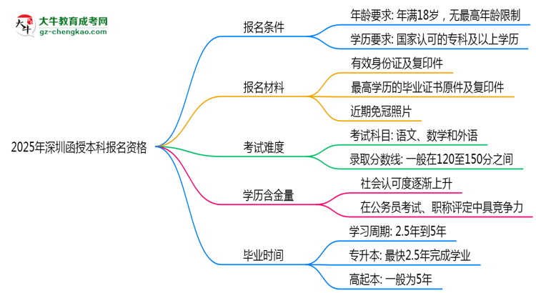 2025年深圳函授本科報名資格:年齡/學(xué)歷限制詳解思維導(dǎo)圖