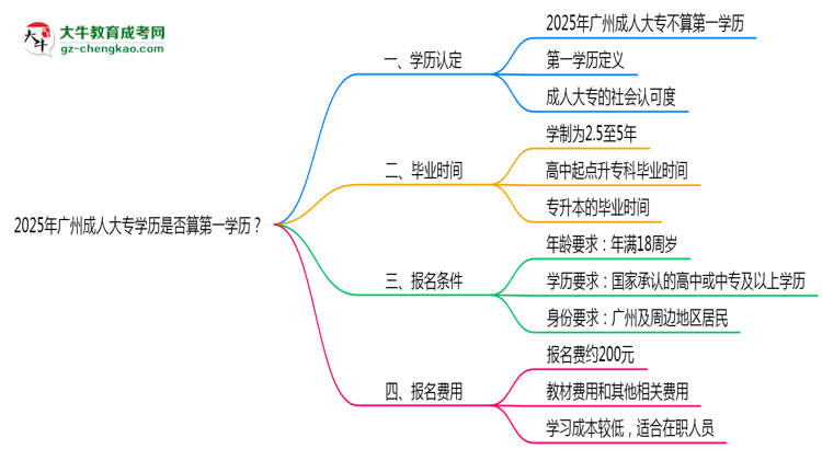 2025年廣州成人大專學(xué)歷是否算第一學(xué)歷？定義思維導(dǎo)圖