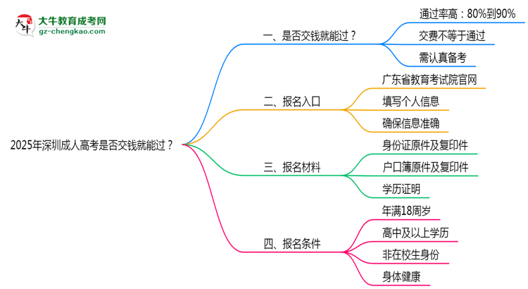 2025年深圳成人高考是否交錢就能過？通過率真相思維導(dǎo)圖