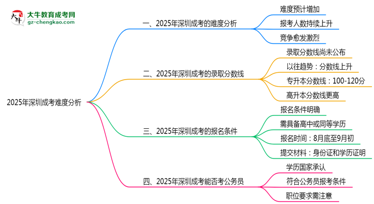 2025年深圳成考難度分析：通過率超70%？思維導(dǎo)圖