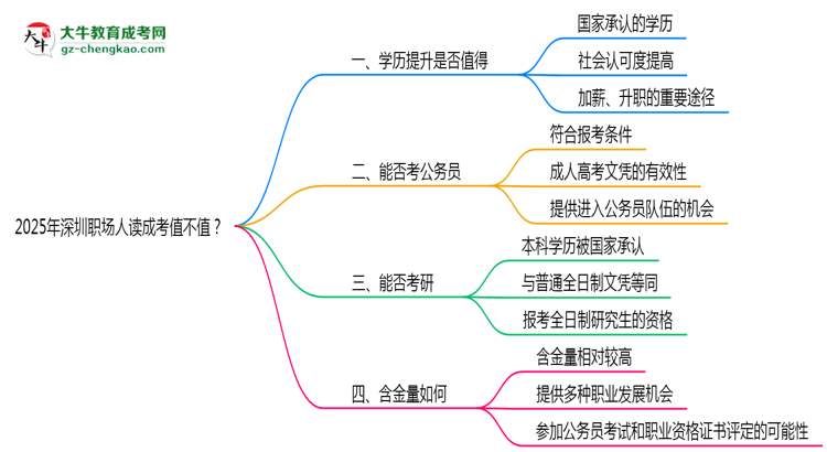 2025年深圳職場(chǎng)人讀成考值不值？就業(yè)優(yōu)勢(shì)對(duì)比思維導(dǎo)圖