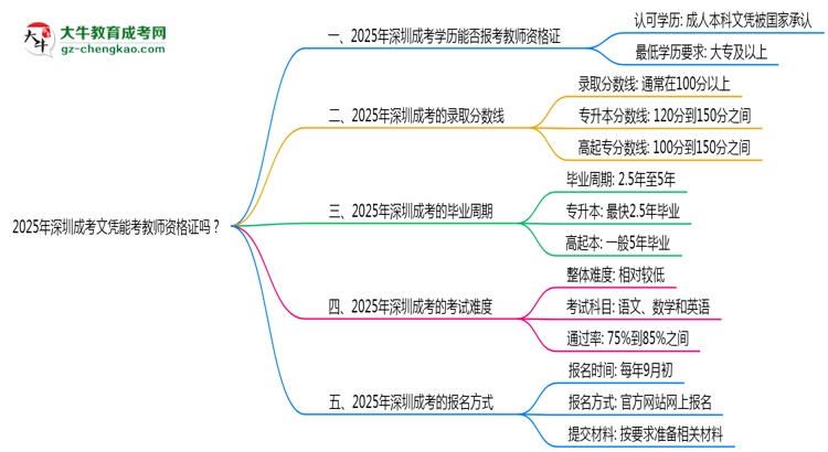 2025年深圳成考文憑能考教師資格證嗎？思維導(dǎo)圖