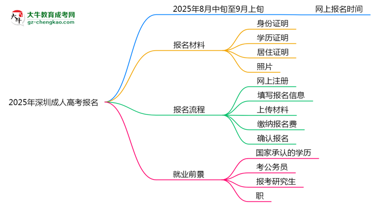 2025年深圳成人高考報名截止時間及補(bǔ)報通道思維導(dǎo)圖