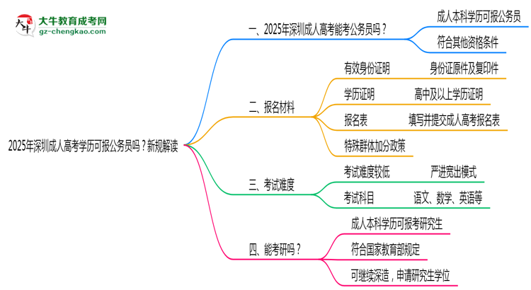 2025年深圳成人高考學(xué)歷可報(bào)公務(wù)員嗎？新規(guī)解讀思維導(dǎo)圖