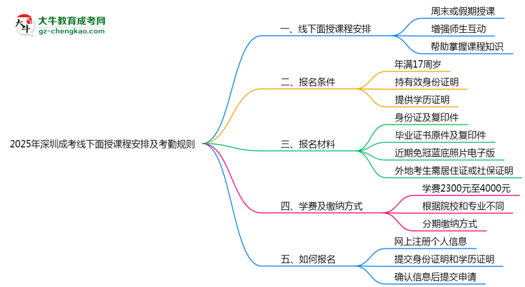 2025年深圳成考線下面授課程安排及考勤規(guī)則思維導(dǎo)圖