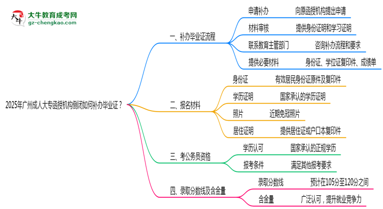 2025年廣州成人大專函授機(jī)構(gòu)倒閉如何補(bǔ)辦畢業(yè)證？思維導(dǎo)圖