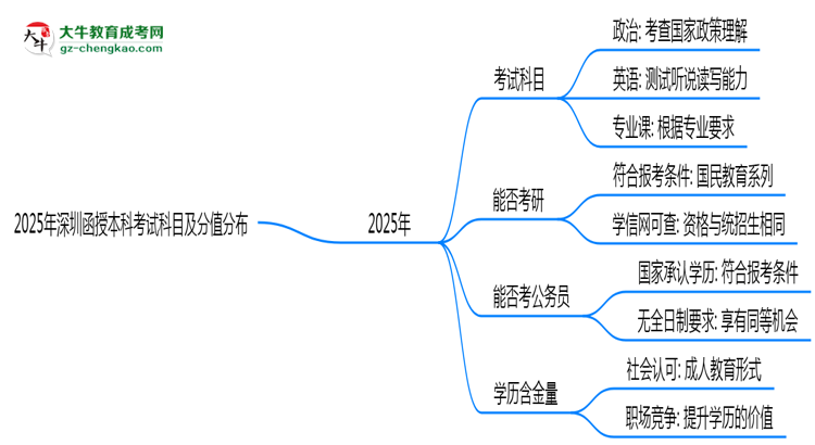 2025年深圳函授本科考試科目及分值分布：必考幾門？思維導(dǎo)圖