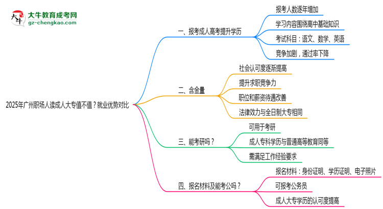 2025年廣州職場(chǎng)人讀成人大專值不值？就業(yè)優(yōu)勢(shì)對(duì)比思維導(dǎo)圖