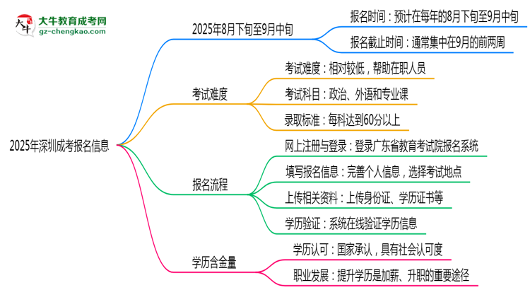 2025年深圳成考報名截止時間及補報通道思維導圖