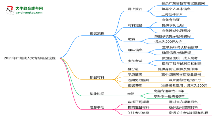 2025年廣州成人大專報(bào)名全流程（附官網(wǎng)操作截圖）思維導(dǎo)圖