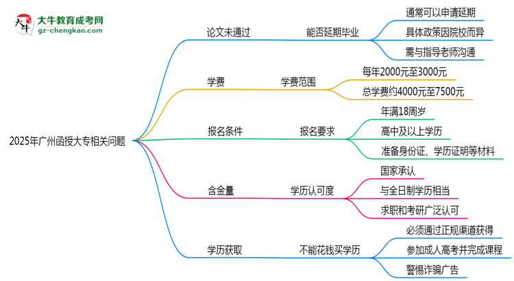 2025年廣州函授大專論文未通過(guò)能否延期畢業(yè)？思維導(dǎo)圖