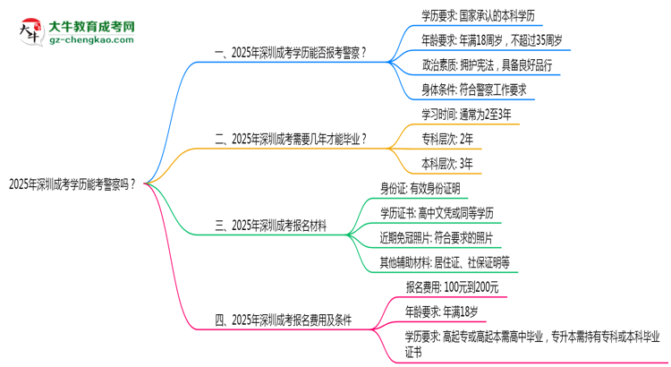 2025年深圳成考學歷能考警察嗎？崗位限制思維導圖