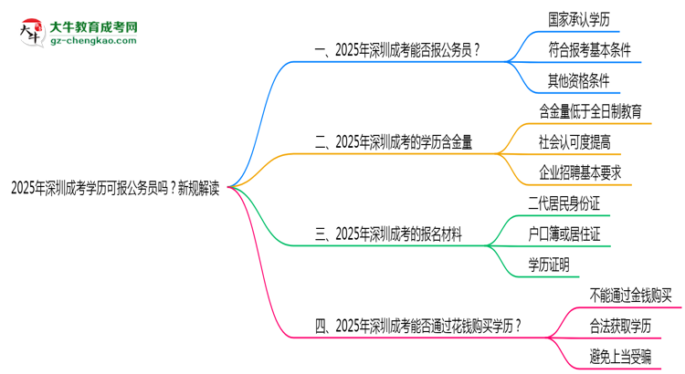 2025年深圳成考學(xué)歷可報公務(wù)員嗎？新規(guī)解讀思維導(dǎo)圖