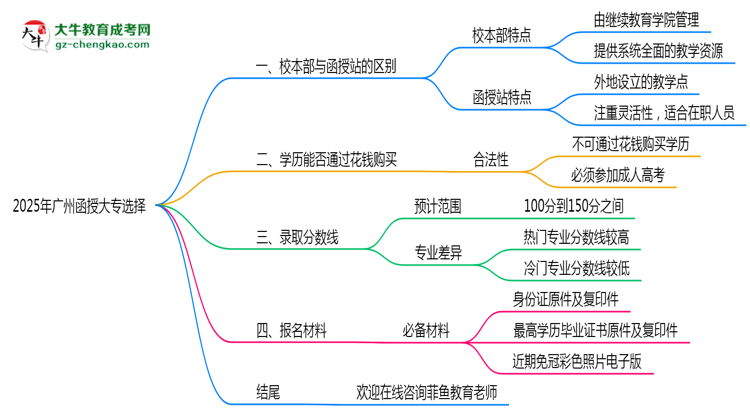 2025年報廣州函授大專選校本部or函授站？區(qū)別解析思維導(dǎo)圖