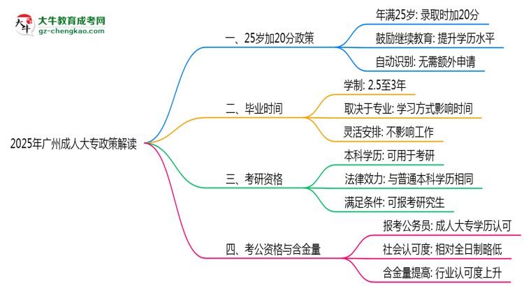 2025年廣州成人大專(zhuān)25歲加20分政策適用條件思維導(dǎo)圖