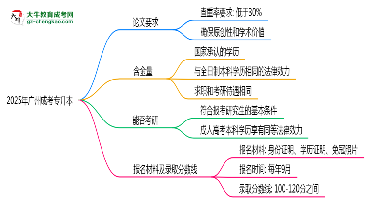 2025年廣州成考專升本論文查重率要求：低于30%？思維導(dǎo)圖