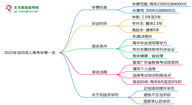 2025年深圳成人高考學(xué)費一覽：總費用+分期政策說明思維導(dǎo)圖