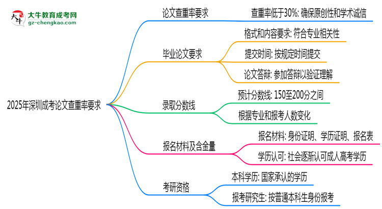2025年深圳成考論文查重率要求：低于30%？思維導(dǎo)圖
