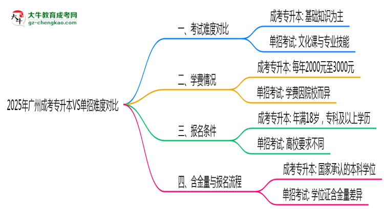 2025年廣州成考專升本VS單招難度對(duì)比:哪個(gè)更簡(jiǎn)單?思維導(dǎo)圖