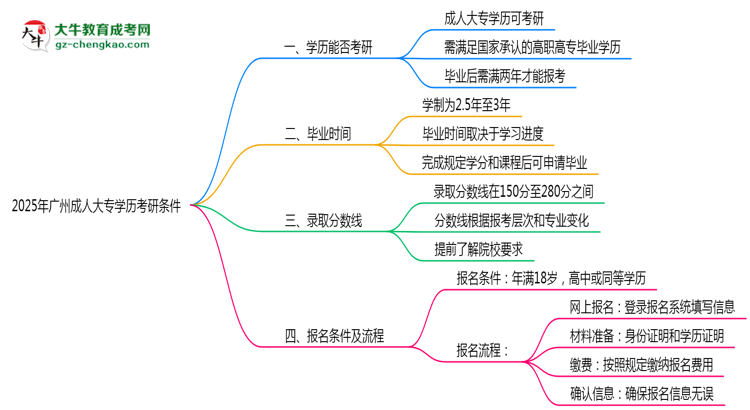 2025年廣州成人大專學(xué)歷考研條件：院校限制說明思維導(dǎo)圖