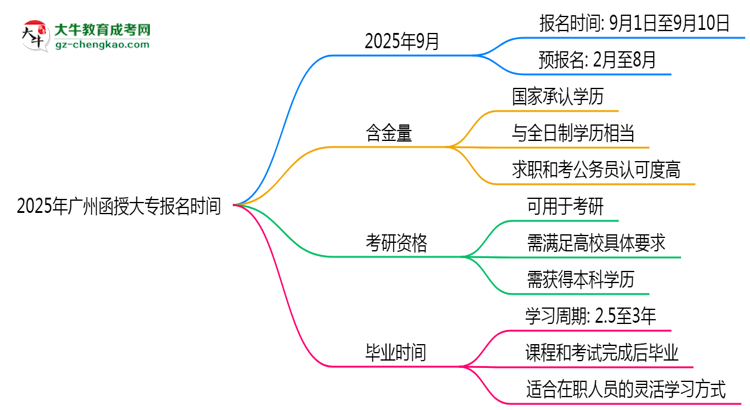 2025年廣州函授大專(zhuān)報(bào)名是否全年開(kāi)放？時(shí)間限制思維導(dǎo)圖