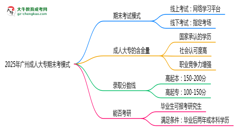 2025年廣州成人大專期末考模式：線上or線下？思維導(dǎo)圖