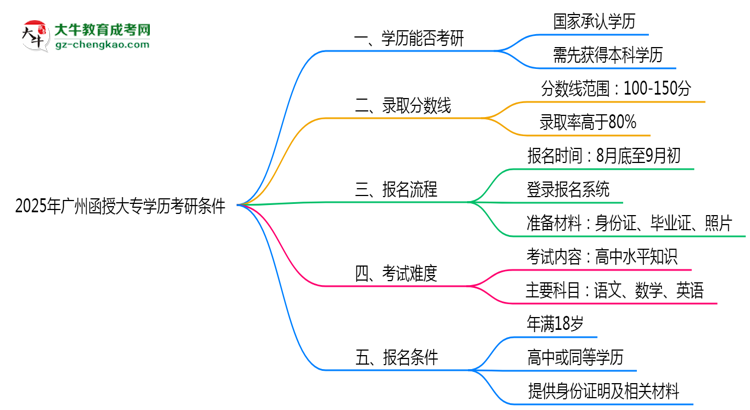 2025年廣州函授大專學歷考研條件：院校限制說明思維導圖