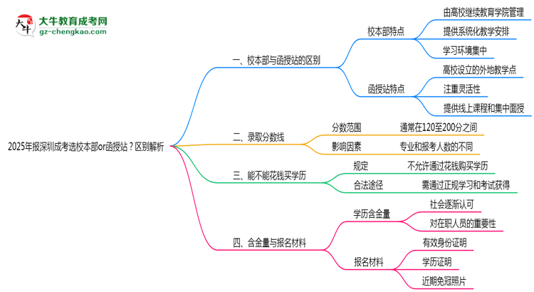 2025年報(bào)深圳成考選校本部or函授站？區(qū)別解析思維導(dǎo)圖