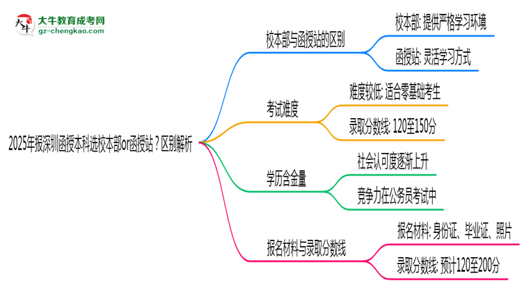 2025年報深圳函授本科選校本部or函授站？區(qū)別解析思維導圖