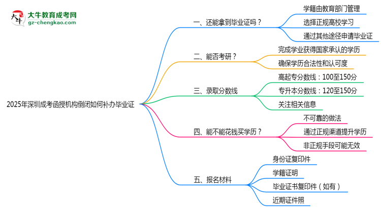 2025年深圳成考函授機(jī)構(gòu)倒閉如何補(bǔ)辦畢業(yè)證？思維導(dǎo)圖