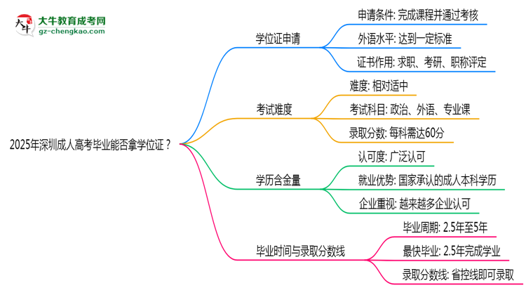 2025年深圳成人高考畢業(yè)能否拿學(xué)位證？官方申請(qǐng)條件思維導(dǎo)圖