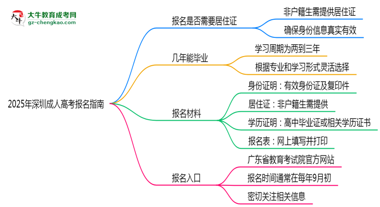 2025年深圳非戶籍生成人高考報名需居住證嗎？思維導(dǎo)圖