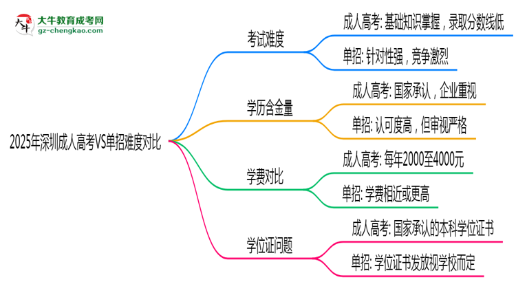 2025年深圳成人高考VS單招難度對比：哪個更簡單？思維導圖