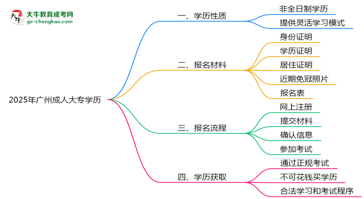 2025年廣州成人大專學歷屬全日制嗎？學信網(wǎng)驗證思維導圖