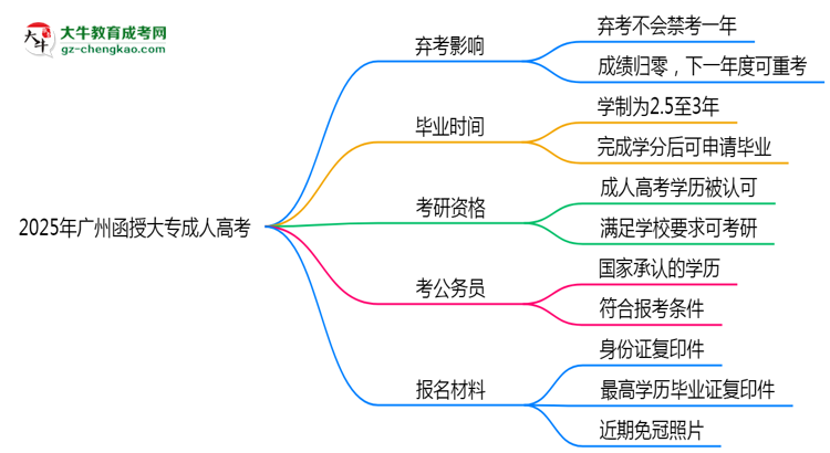 2025年廣州函授大專(zhuān)棄考會(huì)禁考一年？官方回應(yīng)思維導(dǎo)圖