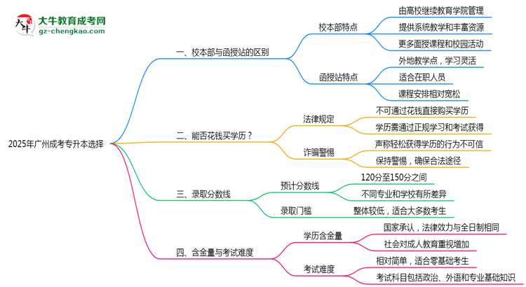 2025年報廣州成考專升本選校本部or函授站？區(qū)別解析思維導(dǎo)圖