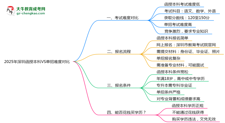 2025年深圳函授本科VS單招難度對(duì)比：哪個(gè)更簡(jiǎn)單？思維導(dǎo)圖