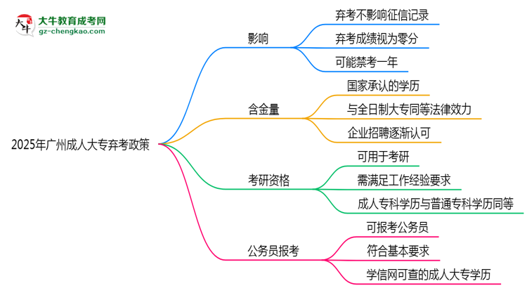 2025年廣州成人大專棄考會禁考一年？官方回應思維導圖