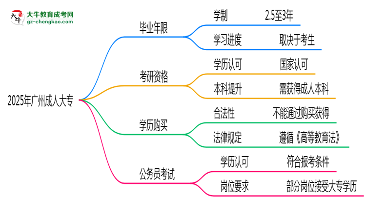 2025年廣州成人大專最快多久拿證？畢業(yè)年限解析思維導(dǎo)圖