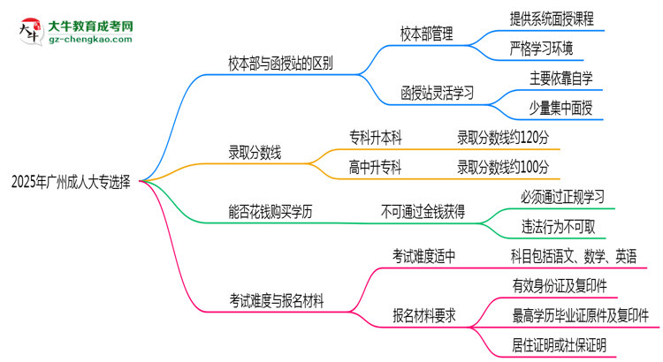 2025年報廣州成人大專選校本部or函授站？區(qū)別解析思維導圖