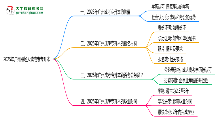 2025年廣州職場(chǎng)人讀成考專升本值不值？就業(yè)優(yōu)勢(shì)對(duì)比思維導(dǎo)圖