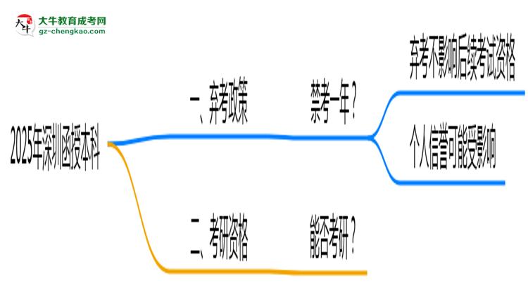 2025年深圳函授本科棄考會禁考一年？官方回應(yīng)思維導(dǎo)圖