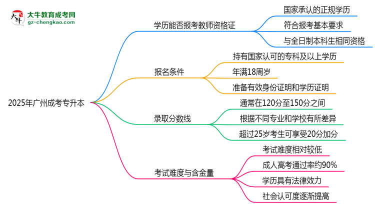 2025年廣州成考專升本文憑能考教師資格證嗎？思維導(dǎo)圖