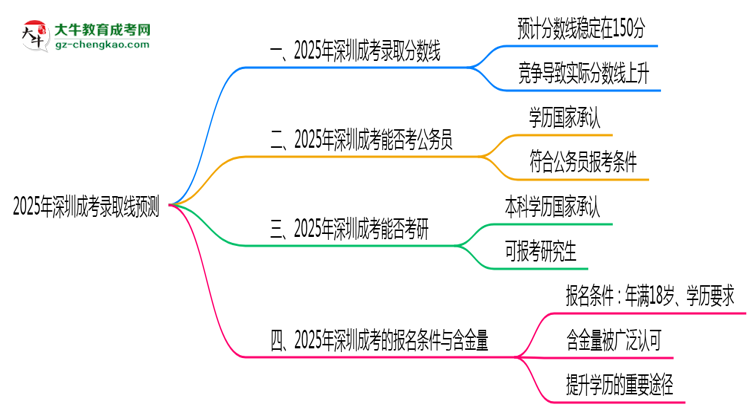 2025年深圳成考錄取線預測：各院校最低分對比思維導圖