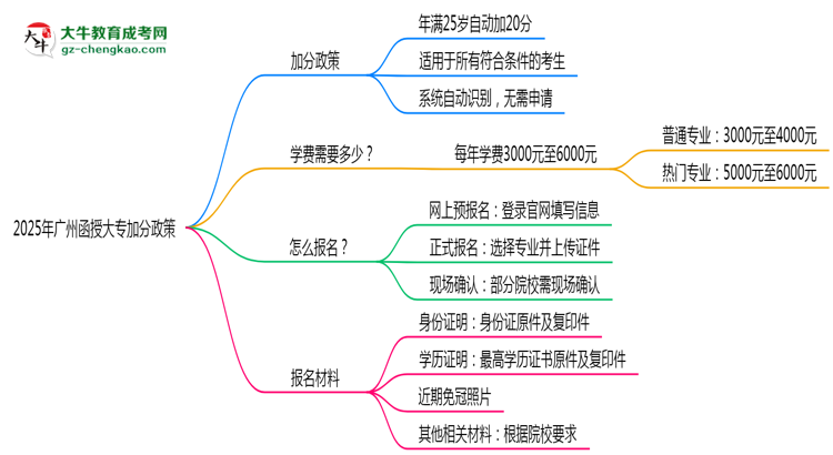 2025年廣州函授大專加分政策:25歲自動加20分?思維導(dǎo)圖