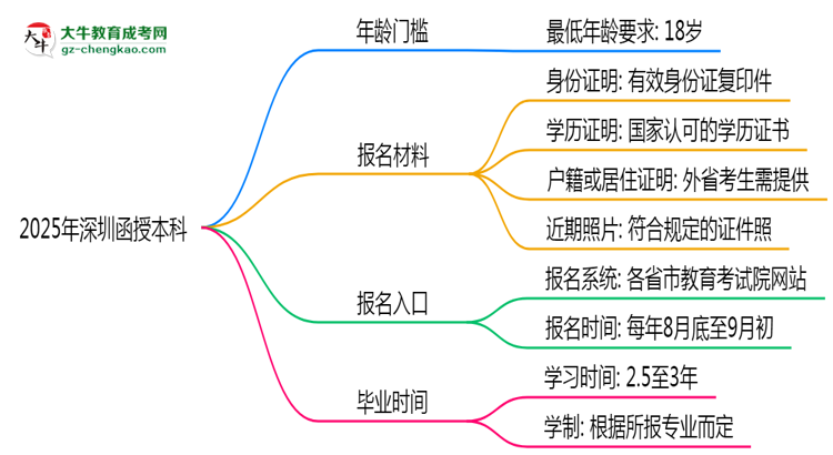 2025年深圳函授本科年齡門(mén)檻：最低多少歲可報(bào)？思維導(dǎo)圖