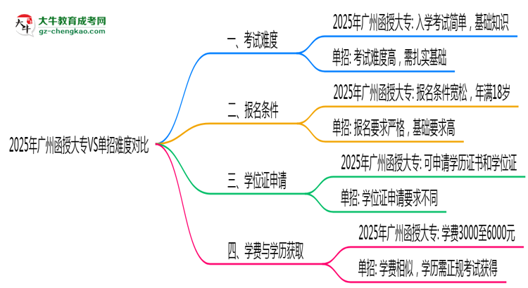 2025年廣州函授大專VS單招難度對比：哪個(gè)更簡單？思維導(dǎo)圖