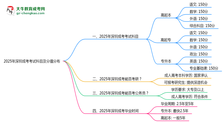 2025年深圳成考考試科目及分值分布：必考幾門？思維導圖